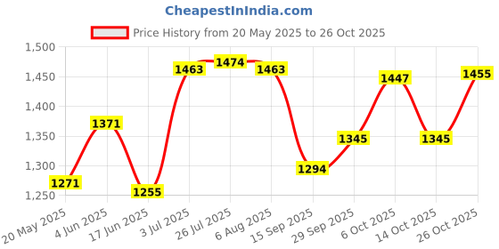 flipkart.com cartspace Portable Camping Gas Stove Cooking Gas burner with Carrying Case for Outdoor Aluminium Automatic Gas Stove cartspace Price History Graph from 20 May 2025 to 26 Oct 2025