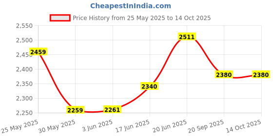 flipkart.com iris Portable Camping Tent - For 8 Persons iris Price History Graph from 25 May 2025 to 14 Oct 2025