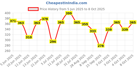 flipkart.com dwiti enterprise Portable Capsule Umbrella Windproof Double Layer Ultra Light Pocket Sized Umbrella dwiti enterprise Price History Graph from 5 Jun 2025 to 8 Oct 2025