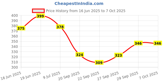 flipkart.com hyperon Portable Capsule Windproof Double Layer Light Pocket Size | UV Protection & Rain Umbrella hyperon Price History Graph from 16 Jun 2025 to 7 Oct 2025