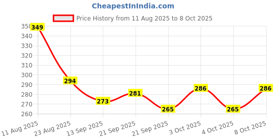 flipkart.com vermaji Portable Capsule Windproof Double Layer Light Pocket Size | UV Protection & Rain Umbrella vermaji Price History Graph from 11 Aug 2025 to 8 Oct 2025