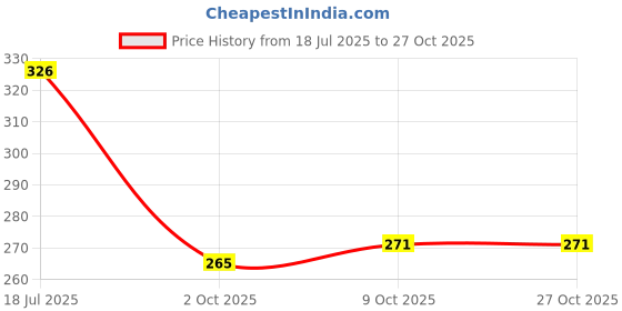 flipkart.com sunpantry Portable Car Garbage Can Car Trash Bin Bag sunpantry Price History Graph from 18 Jul 2025 to 27 Oct 2025