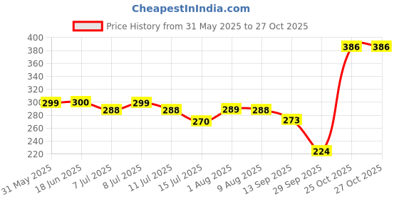 flipkart.com tulsienterprise Portable Car Vacuum Cleaner 3-in-1 Portable Car Vacuum Cleaner with USB Rechargeable Car Vacuum Cleaner Vehicle Interior Cleaner tulsienterprise Price History Graph from 31 May 2025 to 27 Oct 2025
