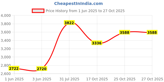flipkart.com omxe Portable Car Washer Gun (21Vx2) Dual battery High Pressure Car Cleaner Machine Pressure Washer omxe Price History Graph from 1 Jun 2025 to 26 Oct 2025