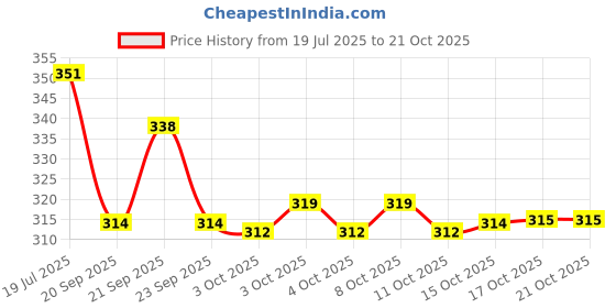 flipkart.com cherrybox Portable Children's Cutlery Set with Storage Case Fork and Spoon Stainless Steel Cutlery Set cherrybox Price History Graph from 19 Jul 2025 to 20 Oct 2025