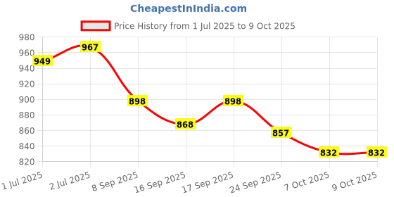 flipkart.com maycreate Portable Choking Rescue Device for Kids and Adults Emergency Airway Suction Supporter maycreate Price History Graph from 1 Jul 2025 to 9 Oct 2025
