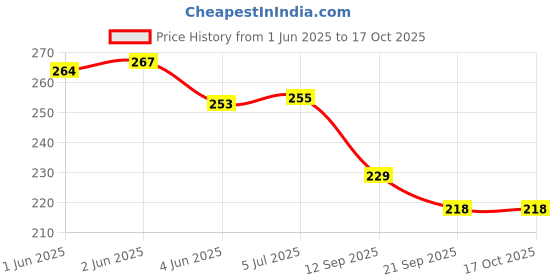 flipkart.com riydh trends PORTABLE CLEAR PLASTIC COOL DESIGN BOTTLE WITH RUBBER ROPE 600 ml Water Bottle riydh trends Price History Graph from 1 Jun 2025 to 16 Oct 2025