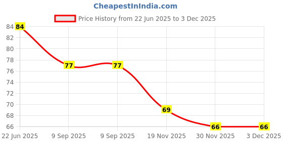 flipkart.com qarb Portable Cloth Airing Line Dry Hanging Rope With Clip Pack Of 1 PC Nylon Cloth Clips qarb Price History Graph from 22 Jun 2025 to 30 Nov 2025