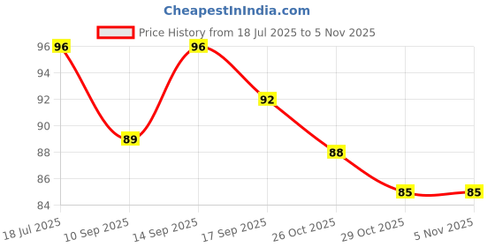 flipkart.com kostech Portable Clothes Rope for Clothing line with 12 Clips, for Indoor Laundry Drying Nylon Retractable Clothesline kostech Price History Graph from 18 Jul 2025 to 5 Nov 2025