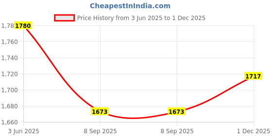 flipkart.com obvie Portable Clothes Steamer with 350ml Big Capacity, Strong Penetrating Handheld 1500 W Garment Steamer obvie Price History Graph from 3 Jun 2025 to 1 Dec 2025