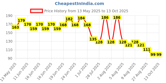 flipkart.com priyam enterprise Portable Clothesline Elastic Retractable with_12pcs Clothespins Multicolor priyam enterprise Price History Graph from 13 May 2025 to 13 Oct 2025