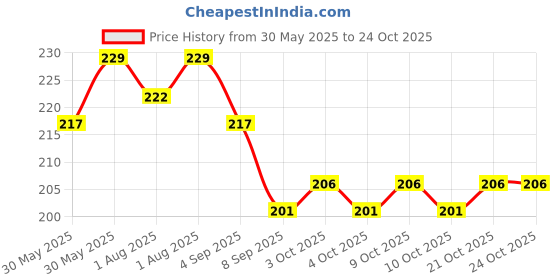 flipkart.com betlex Portable Collapsible Water Storage | Foldable Water Bag |Tank Water Carrier betlex Price History Graph from 30 May 2025 to 23 Oct 2025