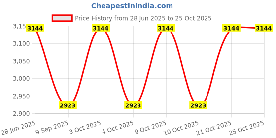 flipkart.com smart care Portable commode chair,stool shower chair for patients Outdoor/Indoor heavy duty Polymer Portable mini Western Commode Western Commode smart care Price History Graph from 28 Jun 2025 to 25 Oct 2025