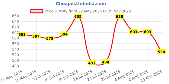 flipkart.com dizaa Portable Concrete Furniture Pressure Cordless Nail Gun Pneumatic Nailer Multipurpose Manual Steel Nail Gun with 12 Nails for Cement Wall, Metal Pneumatic, CordlessNailer dizaa Price History Graph from 22 May 2025 to 29 Nov 2025