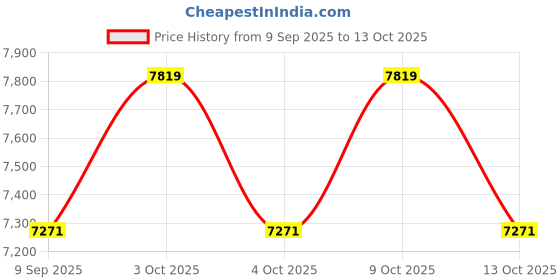 flipkart.com ncvi Portable Cordless Breast Pump for Moms – 2 Units, 21/25mm Flange Size - Electric ncvi Price History Graph from 9 Sep 2025 to 13 Oct 2025