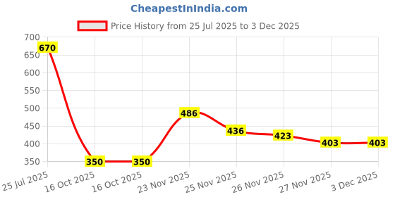 flipkart.com oddeven Portable Cordless Heating Pad for Menstrual Cramps Relief,Stomach, oddeven Price History Graph from 25 Jul 2025 to 3 Dec 2025