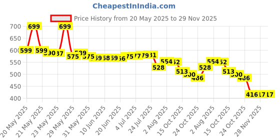 flipkart.com aaradh Portable Cordless Menstrual Heating Pad , Warm Palace Belt Fast Heating Pad aaradh Price History Graph from 20 May 2025 to 28 Nov 2025