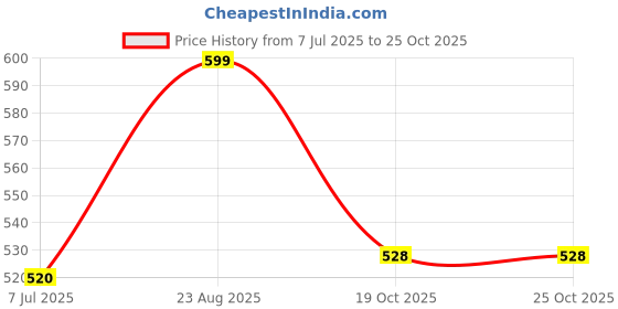 flipkart.com bbd kitchen shop Portable cordless Non Electric Mini Stitching, Travel Manual Sewing Machine bbd kitchen shop Price History Graph from 7 Jul 2025 to 24 Oct 2025
