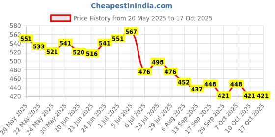 flipkart.com hr soppy Portable Cordless Periods Cramps Relief Machine Arm Support hr soppy Price History Graph from 20 May 2025 to 16 Oct 2025