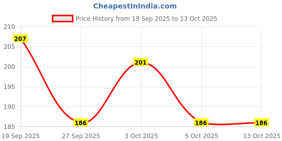 flipkart.com hardsosh's couture Portable Crayon Eraser for Home, School, and Art Projects Non-Toxic Eraser hardsosh's couture Price History Graph from 19 Sep 2025 to 13 Oct 2025
