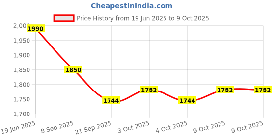 flipkart.com skybucket Portable Cycle Pedal Exerciser with Adjustable Resistance and Digital Display Mini Pedal Exerciser Cycle skybucket Price History Graph from 19 Jun 2025 to 8 Oct 2025