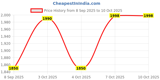 flipkart.com shivay creation Portable Cycle Pedal Exerciser with Adjustable Resistance and Digital Display Mini Pedal Exerciser Cycle shivay creation Price History Graph from 8 Sep 2025 to 10 Oct 2025