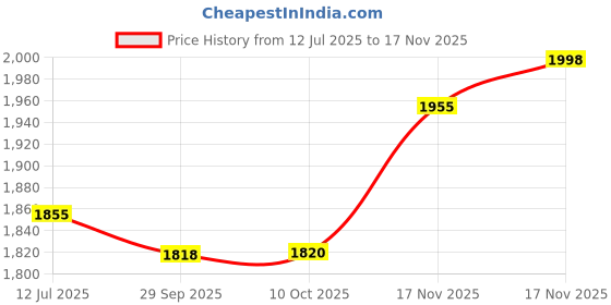flipkart.com balrama Portable Diamond, Gemstone, Crystal, Jade Tester Pocket Scale Prong Pickup Tool Digital Multimeter balrama Price History Graph from 12 Jul 2025 to 17 Nov 2025