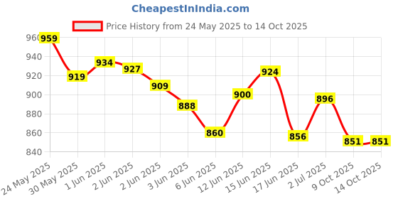 flipkart.com motherly Portable Diaper Changing Mat Changing Station motherly Price History Graph from 24 May 2025 to 13 Oct 2025