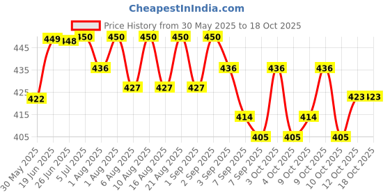 flipkart.com amso Portable Diaper Waste Bag Holder with LED Light Diaper Bag Dispenser amso Price History Graph from 30 May 2025 to 18 Oct 2025