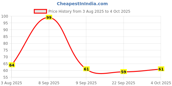 flipkart.com dyzo Portable Digital Finger Tally Counter – Handheld Jaap Counting Machine Digital Tally Counter dyzo Price History Graph from 3 Aug 2025 to 4 Oct 2025
