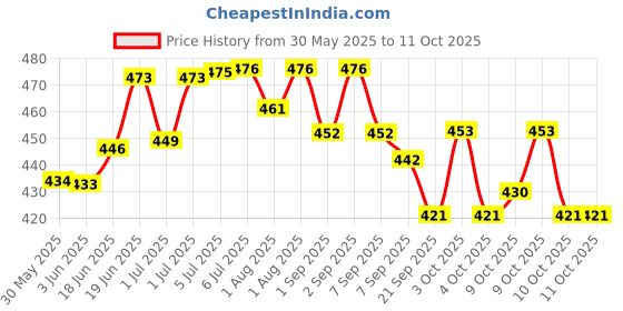 flipkart.com amso Portable Disposable Baby Diaper Nappy Garbage Bag With Led Flashlight Diaper Bag Dispenser amso Price History Graph from 30 May 2025 to 11 Oct 2025