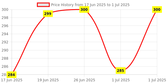 flipkart.com amso Portable Disposable Baby Diaper Nappy Garbage Bag With Led Flashlight (Only 6 Multi Color Garbage Roll, 90 Count) amso Price History Graph from 17 Jun 2025 to 1 Jul 2025