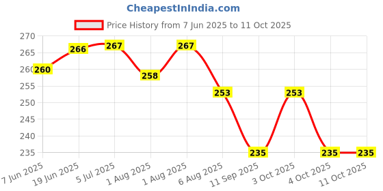 flipkart.com amso Portable Disposable Baby Diaper Nappy Garbage Bag With Removable Capsule Box 1 amso Price History Graph from 7 Jun 2025 to 11 Oct 2025