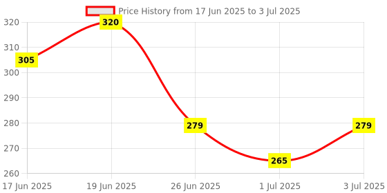 flipkart.com amso Portable Disposable Baby Diaper Nappy Garbage Bag With Removable Capsule Box (1 Capsul and 4 Multi Color Garbage Roll) amso Price History Graph from 17 Jun 2025 to 3 Jul 2025