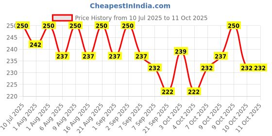 flipkart.com amso Portable Disposable Baby Diaper Nappy Garbage Bag with Removable Capsule Box Diaper Bag Dispenser amso Price History Graph from 10 Jul 2025 to 11 Oct 2025