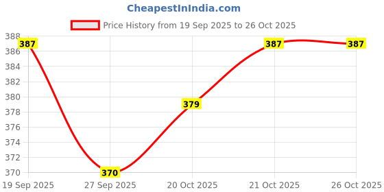 flipkart.com amso Portable Disposable Baby Diaper Nappy Garbage Bag with Removable Capsule Box Diaper Bag Dispenser amso Price History Graph from 19 Sep 2025 to 26 Oct 2025