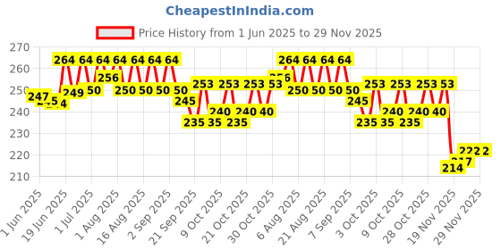 flipkart.com amso Portable Disposable Baby Diaper Nappy Garbage Bag with Removable Capsule Diaper Bag Dispenser amso Price History Graph from 1 Jun 2025 to 28 Nov 2025