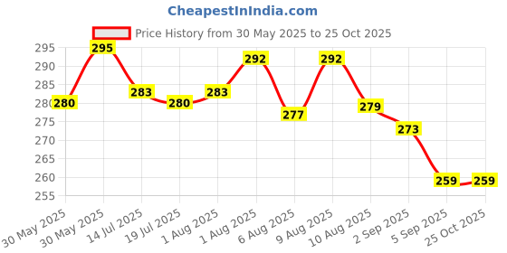 flipkart.com safe-o-kid Portable Disposable Baby Diaper Nappy Removable Capsule Box with 15 PCS Garbage Diaper Disposal Bin safe-o-kid Price History Graph from 30 May 2025 to 23 Oct 2025