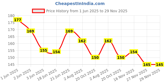 flipkart.com fastped Portable Drinking Cup, Water Bottle Cage Holder, Carrier Bracket Stand Bicycle Bicycle Bottle Holder fastped Price History Graph from 1 Jun 2025 to 27 Nov 2025
