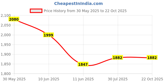 flipkart.com elevea Portable Dual Nozzle Rose Red Electric Balloon Blower Pump Inflator Balloon Pump elevea Price History Graph from 30 May 2025 to 22 Oct 2025