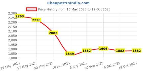 flipkart.com lionbolt Portable Dual Nozzle Rose Red Electric Balloon Blower Pump Inflator Balloon Pump lionbolt Price History Graph from 16 May 2025 to 18 Oct 2025