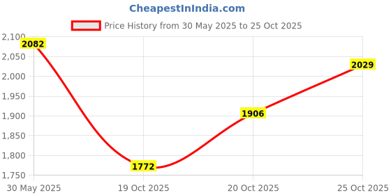 flipkart.com rhobos Portable Dual Nozzle Rose Red Electric Balloon Blower Pump Inflator Balloon Pump rhobos Price History Graph from 30 May 2025 to 25 Oct 2025