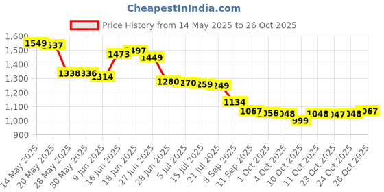 flipkart.com vishbin Portable Dust Cleaner, Cordless Leaf Blower Backward Curved Air Blower vishbin Price History Graph from 14 May 2025 to 26 Oct 2025