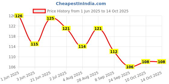 flipkart.com asija makeovers Portable Ear Wax Cleaning Tools With Leather Pouch Spring Curette ( yellow) asija makeovers Price History Graph from 1 Jun 2025 to 13 Oct 2025
