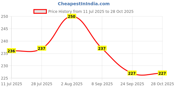 flipkart.com trade zone Portable Easy to Carry Lite Weight Plastic Table Tennis Racket Set trade zone Price History Graph from 11 Jul 2025 to 28 Oct 2025