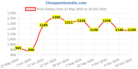 flipkart.com mid light Portable Electric Air Inflator High Power Balloon Party Decoration M10 Balloon Pump mid light Price History Graph from 23 May 2025 to 19 Oct 2025