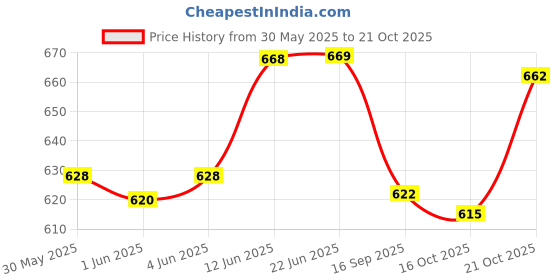flipkart.com bhatla stores Portable Electric Air Pump | Special Air Pump for Sofa, Inflatable Items, Ball, Balloon, Bicycle, Football Pump, Inflatable Furniture, Volleyball Pump Pump bhatla stores Price History Graph from 30 May 2025 to 21 Oct 2025
