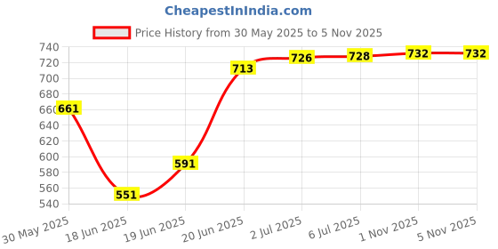 flipkart.com werock Portable Electric AirBalloon Blower Pump Inflator Dual Nozzle for Decoration W18 Balloon Pump werock Price History Graph from 30 May 2025 to 5 Nov 2025
