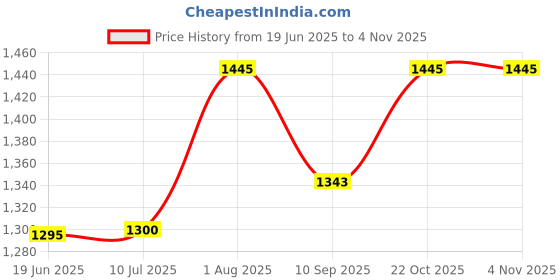 flipkart.com mid light Portable Electric Balloon Inflator Pump Balloon Pump mid light Price History Graph from 19 Jun 2025 to 2 Nov 2025
