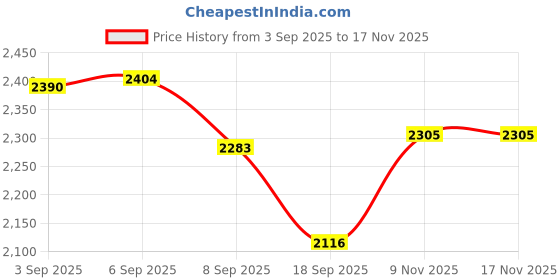 flipkart.com wellberg Portable Electric Coil Stove | 2 Burner Hot Plate for Hostel, Home & Outdoor Use Electric Cooking Heater wellberg Price History Graph from 3 Sep 2025 to 17 Nov 2025
